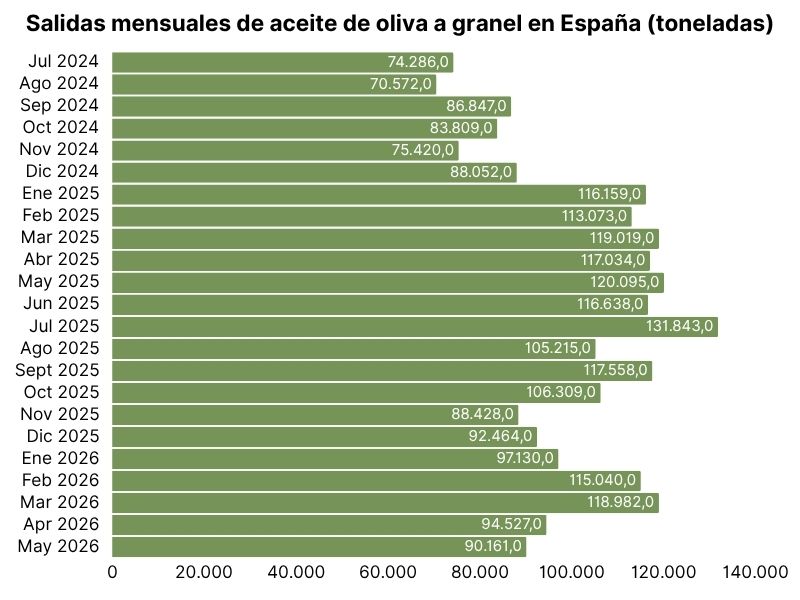 Salidas mensuales de aceite de oliva a granel en España (en toneladas) (6).jpg